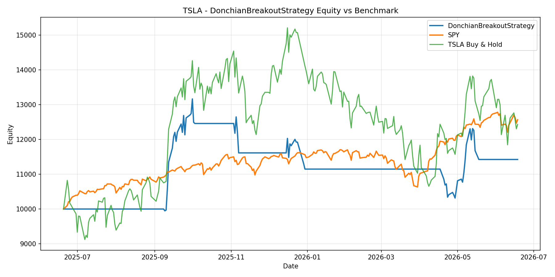 TSLA - DonchianBreakoutStrategy equity curve